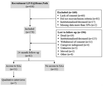 Access to, use of, and experiences with social alarms in home-living people with dementia: results from the LIVE@Home.Path trial